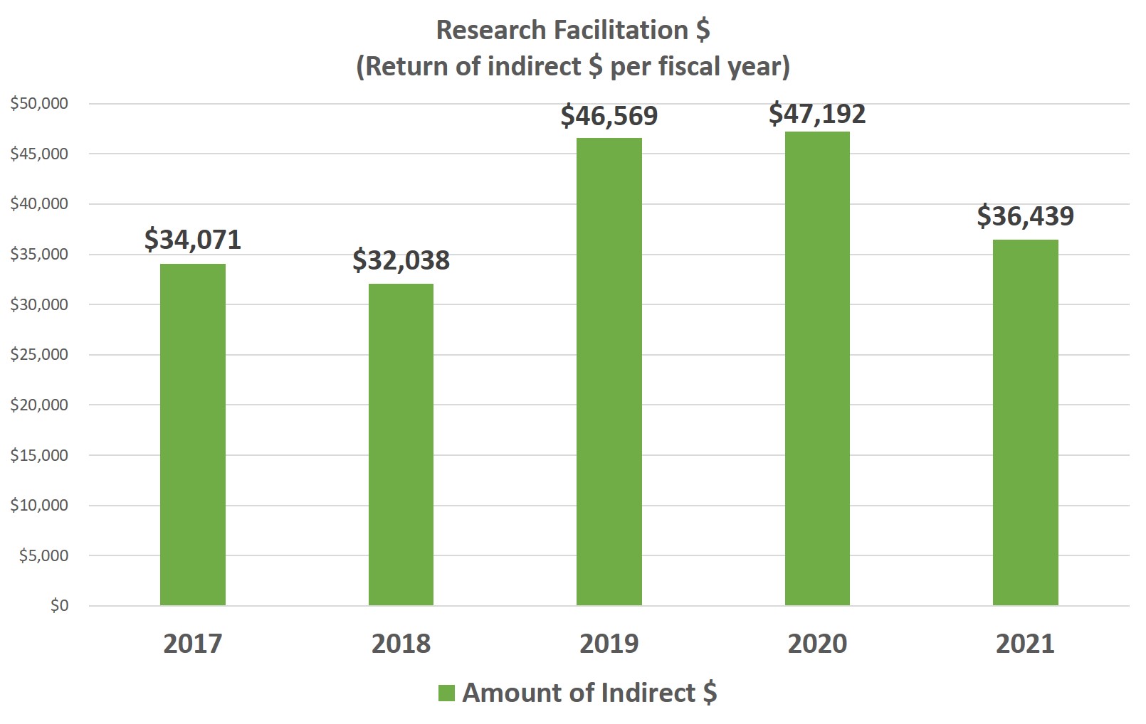 research facilitation dollars